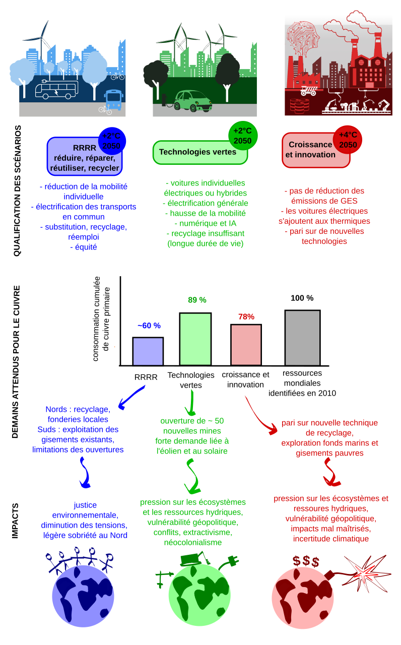 sch&eacute;ma bilan pr&eacute;sentant les 3 sc&eacute;narios &eacute;tudi&eacute;s, et leurs impacts sur le cuivre, l'environnement et les soci&eacute;t&eacute;s